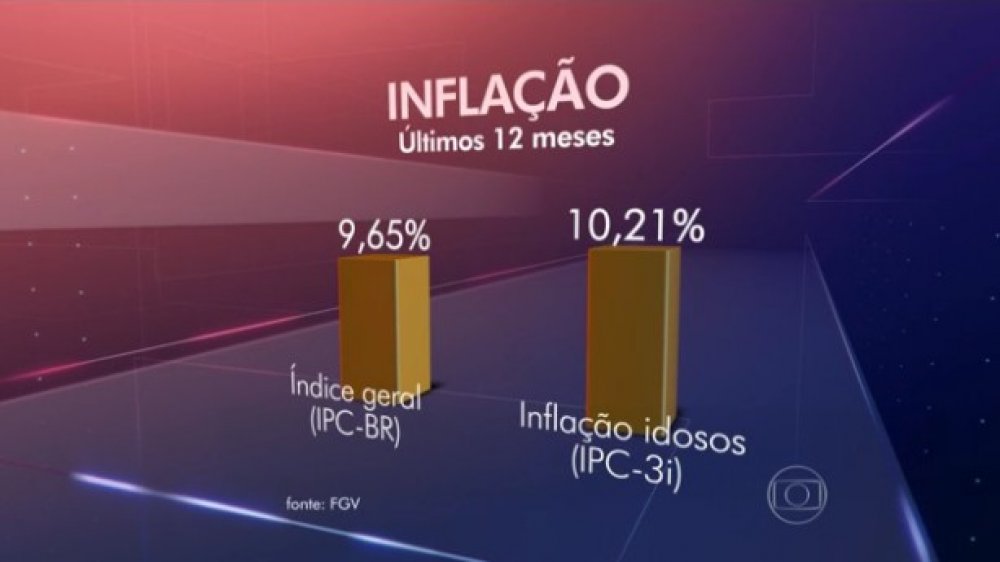 Inflação pesa mais para idosos do que para o resto da população